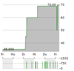 LEEF BLATTWERK Aktie 5-Tage-Chart