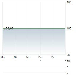 LEEF BLATTWERK Aktie 5-Tage-Chart