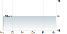 LEEF BLATTWERK GMBH 5-Tage-Chart