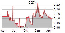 LEEF BRANDS INC Chart 1 Jahr