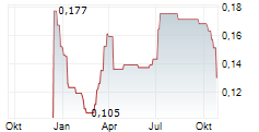 LEEF BRANDS INC Chart 1 Jahr