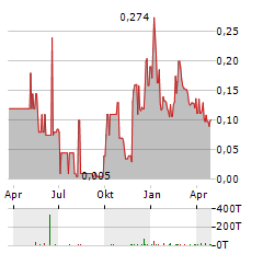 LEEF BRANDS Aktie Chart 1 Jahr