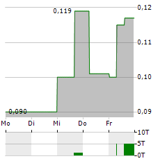 LEEF BRANDS Aktie 5-Tage-Chart