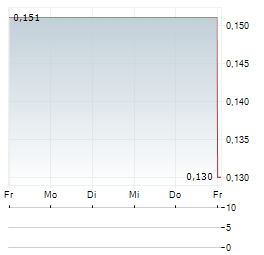 LEEF BRANDS Aktie 5-Tage-Chart