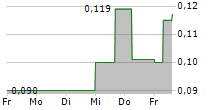 LEEF BRANDS INC 5-Tage-Chart