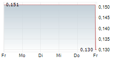 LEEF BRANDS INC 5-Tage-Chart