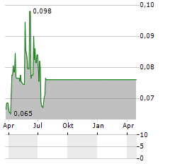 LEEPORT Aktie Chart 1 Jahr