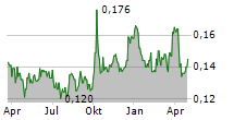 LEES PHARMACEUTICAL HOLDINGS LTD Chart 1 Jahr