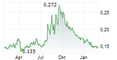 LEES PHARMACEUTICAL HOLDINGS LTD Chart 1 Jahr