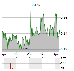 LEES PHARMACEUTICAL Aktie Chart 1 Jahr