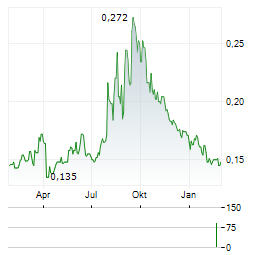 LEES PHARMACEUTICAL Aktie Chart 1 Jahr