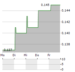 LEES PHARMACEUTICAL Aktie 5-Tage-Chart