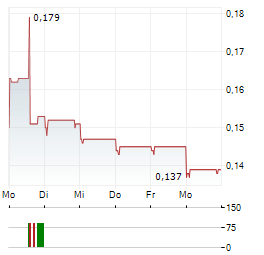 LEES PHARMACEUTICAL Aktie 5-Tage-Chart