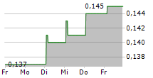 LEES PHARMACEUTICAL HOLDINGS LTD 5-Tage-Chart