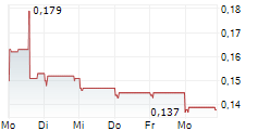 LEES PHARMACEUTICAL HOLDINGS LTD 5-Tage-Chart