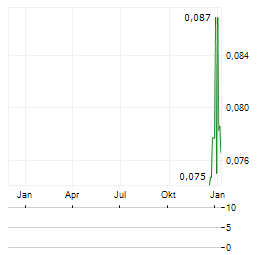 LEEUWIN METALS Aktie Chart 1 Jahr