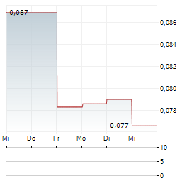 LEEUWIN METALS Aktie 5-Tage-Chart