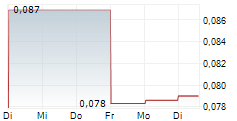 LEEUWIN METALS LTD 5-Tage-Chart