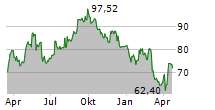 LEG IMMOBILIEN SE Chart 1 Jahr