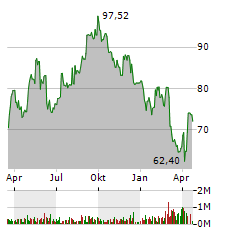 LEG IMMOBILIEN Aktie Chart 1 Jahr