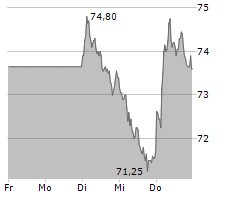 LEG IMMOBILIEN SE Chart 1 Jahr