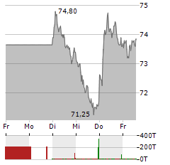 LEG IMMOBILIEN Aktie 5-Tage-Chart