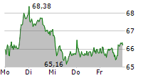 LEG IMMOBILIEN SE 5-Tage-Chart