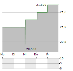 LEGACY HOUSING Aktie 5-Tage-Chart