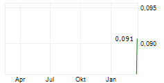 LEGACY MINERALS HOLDINGS LIMITED Chart 1 Jahr