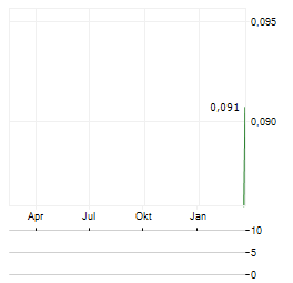 LEGACY MINERALS Aktie Chart 1 Jahr