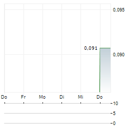 LEGACY MINERALS Aktie 5-Tage-Chart