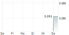 LEGACY MINERALS HOLDINGS LIMITED 5-Tage-Chart