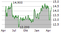 LEGAL & GENERAL GROUP PLC ADR Chart 1 Jahr