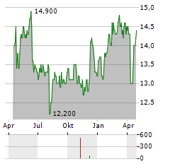 LEGAL & GENERAL GROUP PLC ADR Aktie Chart 1 Jahr