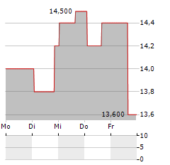 LEGAL & GENERAL GROUP PLC ADR Aktie 5-Tage-Chart