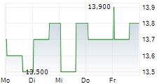 LEGAL & GENERAL GROUP PLC ADR 5-Tage-Chart