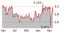 LEGAL & GENERAL GROUP PLC Chart 1 Jahr