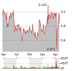 LEGAL & GENERAL Aktie Chart 1 Jahr