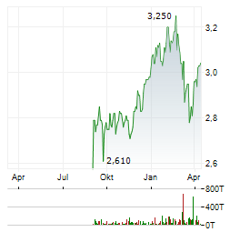 LEGAL & GENERAL Aktie Chart 1 Jahr