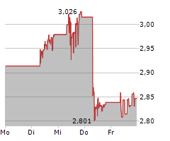 LEGAL & GENERAL GROUP PLC Chart 1 Jahr