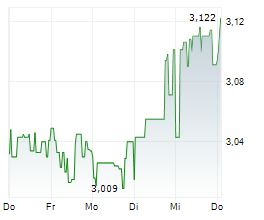 LEGAL & GENERAL GROUP PLC Chart 1 Jahr LEGAL & GENERAL GROUP PLC Chart 1 Jahr