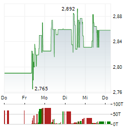 LEGAL & GENERAL Aktie 5-Tage-Chart