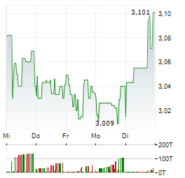 LEGAL & GENERAL Aktie 5-Tage-Chart