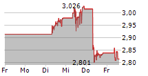 LEGAL & GENERAL GROUP PLC 5-Tage-Chart