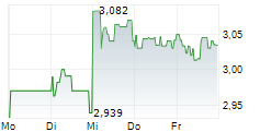 LEGAL & GENERAL GROUP PLC 5-Tage-Chart
