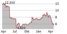 LEGALZOOM.COM INC Chart 1 Jahr