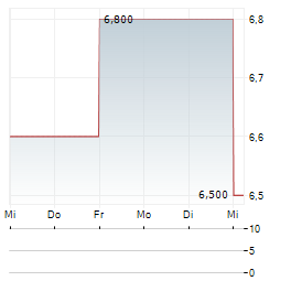 LEGALZOOM.COM Aktie 5-Tage-Chart