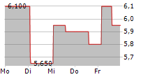 LEGALZOOM.COM INC 5-Tage-Chart