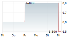 LEGALZOOM.COM INC 5-Tage-Chart LEGALZOOM.COM INC 5-Tage-Chart
