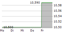 LEGATO MERGER CORP III 5-Tage-Chart